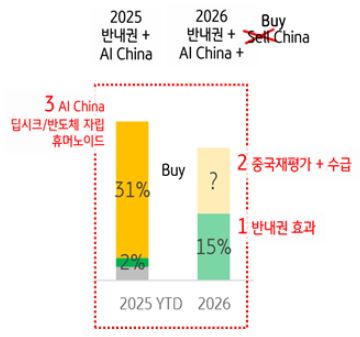 MSCI China 이익, 멀티플 분해